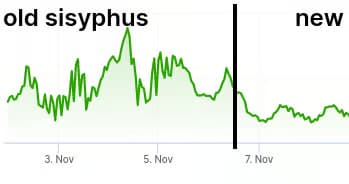 A graph that is split up into two parts: on the left, a spiky graph with the text "old sisyphus". On the right, a graph with consistent dips and peaks.